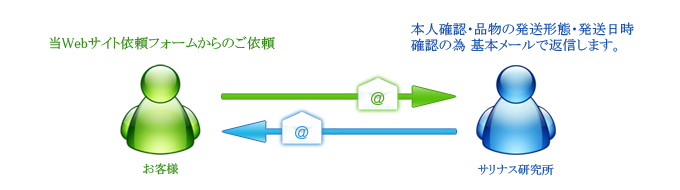 Step1 ご依頼 図