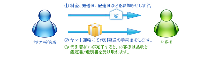 Step4 品物と鑑定結果発送 図